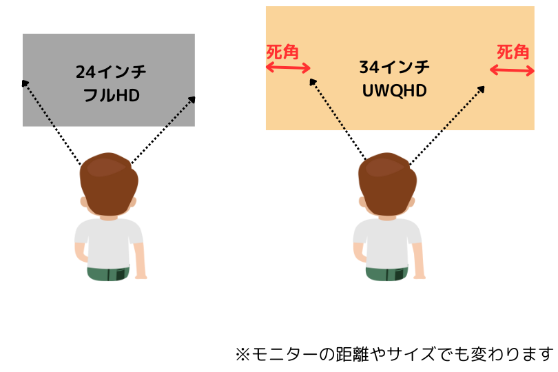 ウルトラワイドモニターはFPSゲームにおいては不利