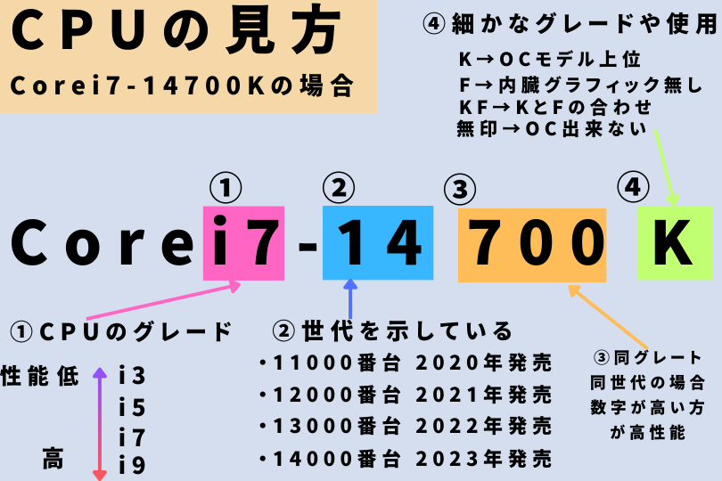 CPUの見方