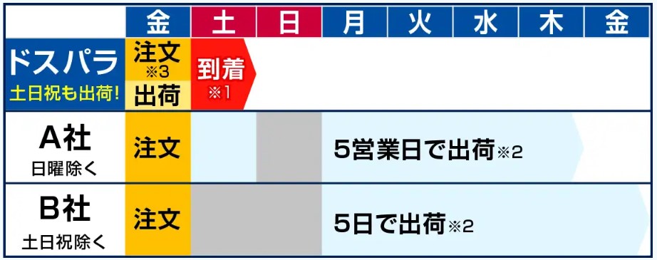 ドスパラ最短発送