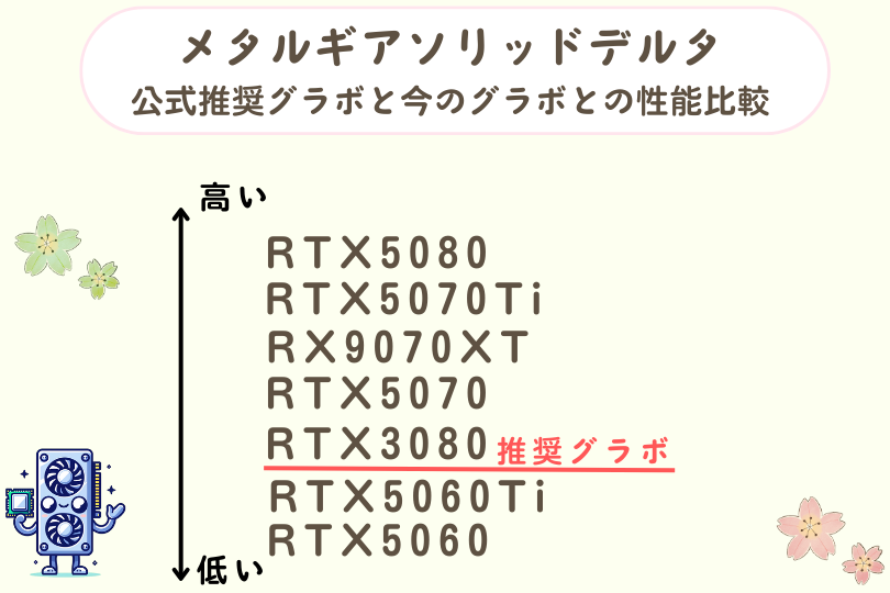RTX3080とRTX5000シリーズの比較