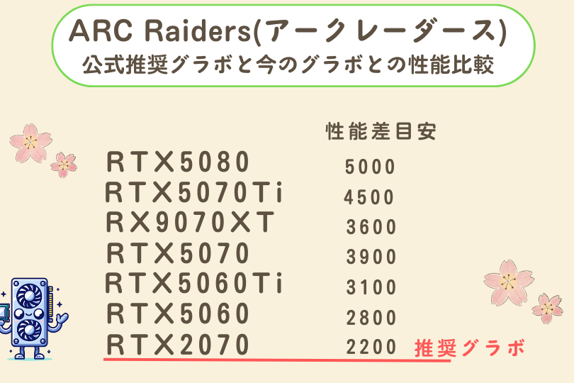 ARC Raiders(アークレーダース)推奨グラボの比較表